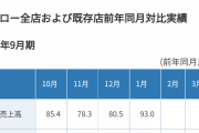 ”原価率を下げる努力にも限界”と業界悲鳴　相次ぐ迷惑行為が「回転寿司の一斉値上げ」につながる可能性
