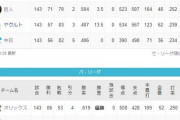 12球団別、令和以降のAクラス回数がこちら