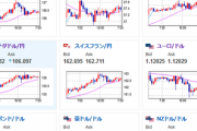 【為替相場】ドル円は１４０円をかすめるも再び１３９円台に押し戻される　米経済指標は今一つ