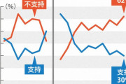 【悲報】内閣支持率、遂に30%へ