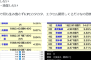 日本人気付く「東京、何も生み出してなくね？ノーベル賞取れない、子供産まない、工業・農業しない」（※画像あり）