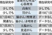 【衝撃】大腸がんの発症リスク目安『ビールロング缶1本』