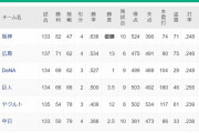 DeNA、2位広島まで1ゲーム差に迫る！　残り試合全勝の場合の勝率で上回る為、広島の自力2位が消滅！