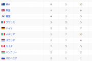 外国人「メダルランキングで日本が中国に勝つのを見たいよな？」
