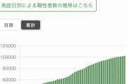 【速報】新型コロナ　抗体保有率　東京０．９１％