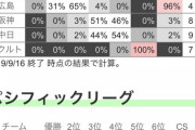 【9/16日付】セパ最新優勝確率ｗｗｗｗｗｗ