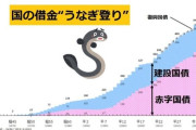 【悲報】日本、借金うなぎ登りやんけ…どうするん？