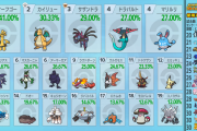 【朗報】ポケモン対戦、使用率バラバラの神環境へ