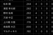 【悲報】日ハムの下位打線、絶望的