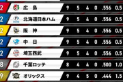 交流戦、2位が6チームいる模様ｗｗｗｗｗｗｗ