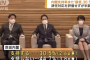 【悲報】岸田内閣支持率30.5％、政権発足以来最低を更新してしまう