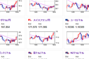 【相場】欧州市場入りで一旦円高の流れストップ　１ドル１４６円台前半推移