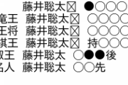 【叡王戦 第3局】伊藤匠七段が藤井聡太叡王に勝利 2勝1敗