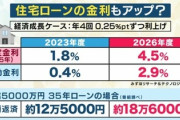 【速報】住宅ローン金利、限界突破wwwwwwwwwwwwwwwwwwww