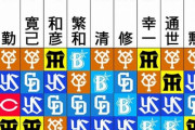 スポニチ&日刊スポーツ評論家計38人のセパ順位予想がこちら