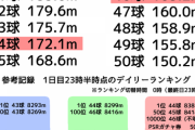 【パワプロアプリ】40球以上も集中力続かんわ...完璧求めすぎるとハゲるで！