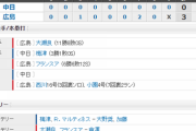 【試合結果】 9/10 中日 0-3 広島　梅津7回3失点も打線大瀬良打てず援護なし　連勝ストップ
