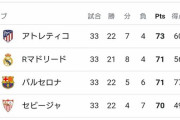 【速報】バルセロナさん、グラナダ相手に逆転負けで首位浮上のチャンス逃すｗｗｗｗｗｗｗ