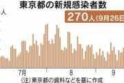 【悲報】26日の東京感染者、一気に増え270人　そしていよいよ来月1日からGOTO東京解禁へ・・・