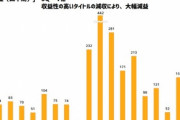【悲報】サイバーエージェントさん､営業利益がめちゃくちゃ減ってしまう しかもゲーム事業まで赤字に