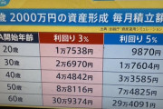 【なくね？？】新NISA「5年間で1800万非課税投資できます、30年経てば1億円です」←これやらない理由