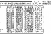 10/31(木) 門別11R 第４６回 北海道２歳優駿(JpnIII) 19:55発走