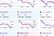 【相場】中川日銀審議員「４月より不確実性は下がった」　発言で円買い　1ドル147円台前半推移
