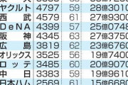 【プロ野球】巨人が平均年棒でソフトバンクを抜き４年ぶりトップ　阪神は満足度１位　選手会年俸調査