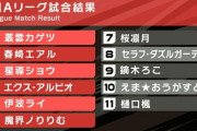 【マリカにじさんじ杯】予選Aリーグの結果と二つ名まとめ『1位:叢雲カゲツ、2位:春崎エアル、3位: 星導ショウ』