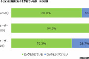 Androidユーザー、なぜかスマホの画面ロックをかける人が少ない (Android70%  iPhone95%)