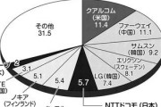 【日本政府】「６Ｇ規格で日本が主導権をとる！日本には官民連携があるから」開発基金はなんと２２００億円