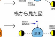 天体に詳しい人、新月って月の方向に太陽があるなら地球昼にならない？