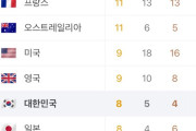 韓国人「2024年パリオリンピック現在国別メダル順位」韓国が世界6位に…日本は何位ですか？　韓国の反応