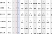 【三段リーグ】古田龍生・岡本詢也・入間尚樹・相川浩治が6勝2敗、13人が星の差一つで追う展開に