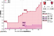 「浦和レッズ vs 京都」のゴール期待値「3.52 vs 0.56」! なお結果www
