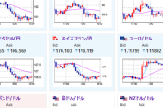 【相場】朝のドル売り円買いの動きの後、株、為替市場は少し反発して横這いに　金、原油は上昇