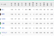 DeNA、今季135試合目で優勝の可能性完全消滅　12球団最長更新となる26年連続V逸