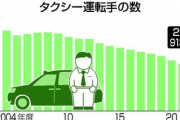ライドシェア解禁に反対しているハイヤー･タクシー連合会｢安全管理体制が緩くなる､性犯罪も増えるかも｣