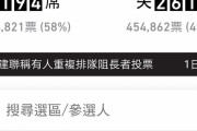 速報★香港区議選　民主派(反中派)、４５２議席のうち３１０議席獲得。過半数超え、圧勝の見通し。暫定投票率７１.２％