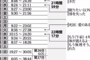 【悲報】高橋まつりさん、約53時間ぶっ通し連続勤務し、その後17分間休んでまた9時間働いていた