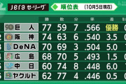 【朗報】セ・リーグ、最終戦まで順位確定せず！
