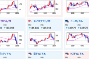 【相場】日銀YCC修正に慎重との報道が出たあたりで為替相場は反転　朝の水準あたりまで切り返し