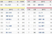阪神 － 広島　スタメン　甲子園球場　2020/9/12