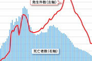 令和３年死亡率、２・２％増　東日本大震災以来の上昇　一体なぜ  [9/1]