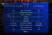 ◆悲報◆プレミア最強リバプール、リーガ7位アトレチコ相手に枠内シュートゼロ