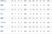 オープン戦順位表(3/21)