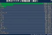 世界のワクチン接種率がヤバすぎると話題に