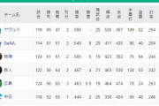ヤクルトDeNA　6.0ゲーム差←これ