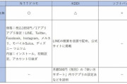 ビッグカメラ｢2600円払えばLINE、Twitterの設定します」