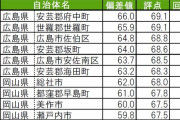 広島県『幸福度＆住み続けたい街ランキング2021』第1位：府中町、第2位：世羅町、第3位：佐伯区